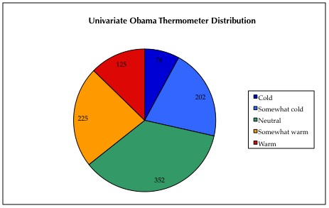 Pie Chart